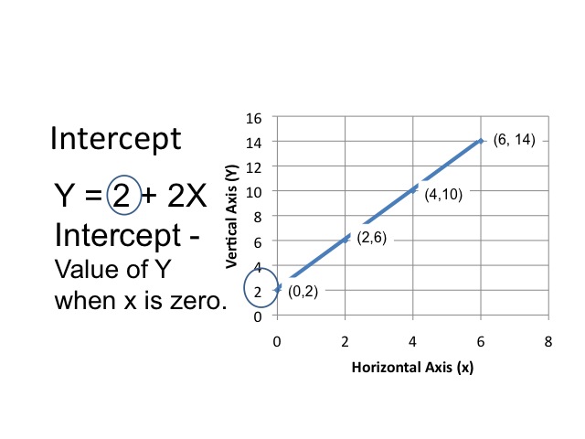 Image 0.07: Intercept. This image shows the same graph used in the last image.  Text reads “Intercept: Y = 2 + 2X.  Intercept: Value of Y when X is zero.