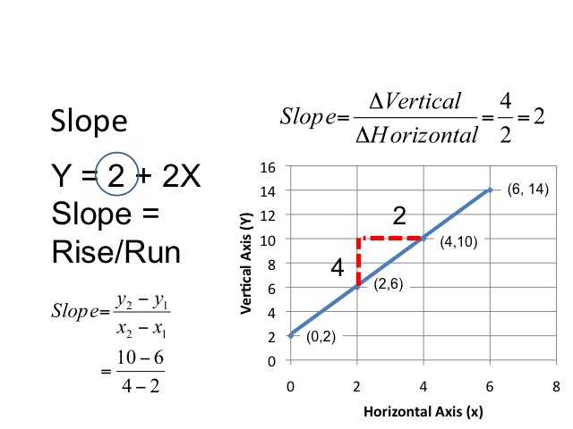Image 0.08: Slope. This image shows the same graph used in the last image.  Text reads “Slope: Y = 2 + 2X.  Slope = Rise/Run.  Slope = (y2 – y1)/(x2 – x1)  = (10 – 6)/(4 – 2).  Slope = Change in vertical / Change in horizontal = 4/2 = 2.