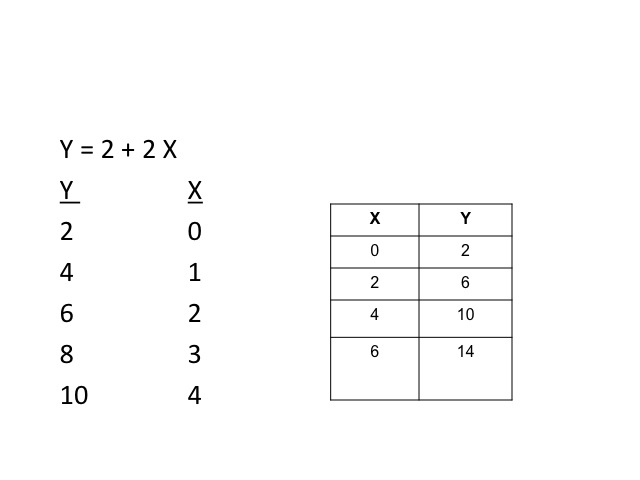 Image 0.09: Computing values. This image shows a table of X and Y values as computed from the equation Y = 2 + 2x.  The table consists of two columns labeled x and y.  The x column contains the sequence 0, 2, 4, and 6, and the y column contains the sequence 2, 6, 10, 14.
