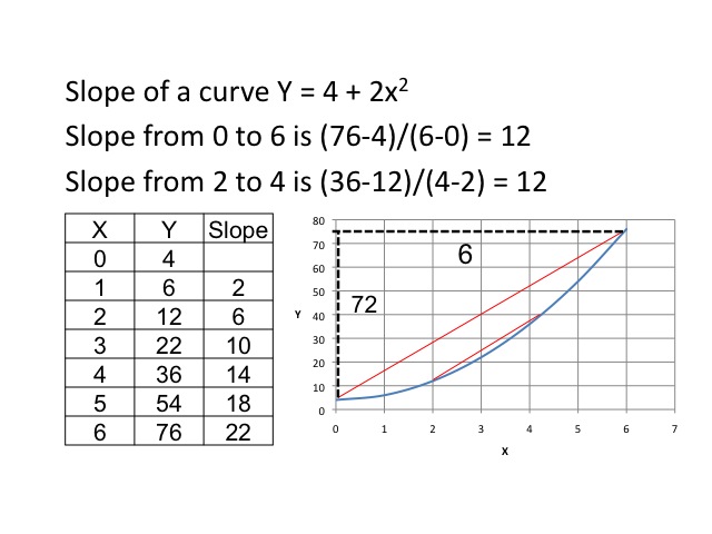 Image 0.11: Slope. This image shows the same table and graph as the previous image.  In addition, two straight lines are drawn on the graph connecting points (0,4) to (6,76) and (2,12) to (4,36).  Text above the graph reads Slope of a curve Y = 4 + 2x^2.  Slope from 0 to 6 is (76 - 4)/(6 – 0) = 12.  Slope from 2 to 4 is (36 – 12)/(4 – 2) = 12.