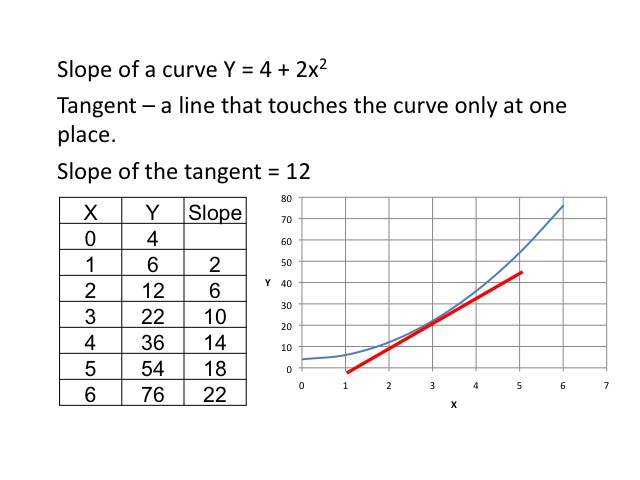 Image 0.12: Tangent line. This image uses the same graph and table as the previous two.  In addition, a straight red line is drawn on the graph such that it touches the curve where x = 3 and nowhere else.  Text above the graph reads Slope of a curve Y = 4 + 2x^2.  Tangent – a line that touches the curve only at one place.  Slope of tangent = 12.