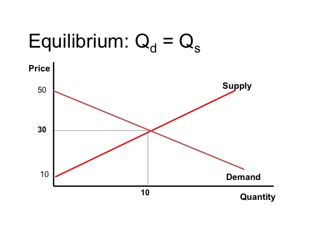 Image 0.18: Equilibrium. This image shows a graph of two curves as seen in Image 0.15.  On the X axis is Quantity; on the Y axis is Price.  One is labeled Supply and slants upwards from the origin.  The other is labeled Demand and slants downward from the top of the Y axis.  The two lines cross at a point labeled (10, 30).  Text above the graph reads Equilibrium: Qd = Qs.