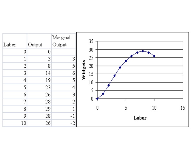 Image 0.19: Maximum or minimum. This image shows a graph with Labor on the X axis (marked in increments of 5) and Widgets on the Y axis (also in increments of 5).  A line with points marked every 1 unit of labor begins upward at the point of origin, but slowly levels out at around (8, 30), then begins sloping back down towards the X axis.  The line ends at X=10.  Also included is a table with the values of every point of the line along with the marginal output.