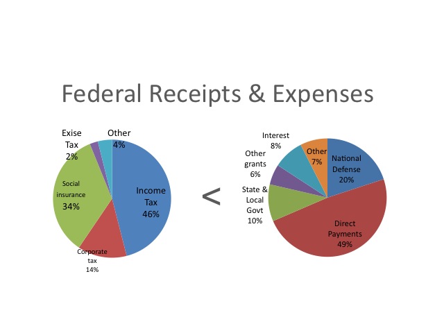 Image 0.21: Federal Receipts and Expenses. This image shows two pie charts labeled Federal Receipts (on the left) and Federal Expenses (on the right). The receipts chart contains the following data: Income Tax 46%, Corporate Tax 14%, Social Insurance 34%, Excise Tax 2%, Other 4%.  The Expenses chart contains the following data: National Defense 20%, Direct Payments 49%, State and Local Government 10%, Other Grants 6%, Interest 8%, Other 7%.