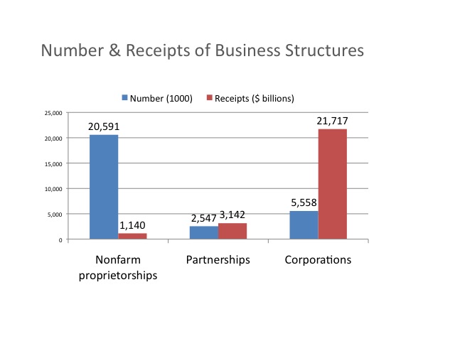 Image 0.22: Number and Receipts of Business Structures. This image shows a bar chart titled Number & Receipts of Business Structures.  Number (measured in 1000’s) and Receipts (measured in $ billions) are displayed in side by side bars for each item.  Data displayed is as follows: Nonfarm proprietorships: 20,591 (number) and 1,140 (receipts); Partnerships: 2,547 (number) and 3,142 (receipts); Corporations 5,558 (number) and 21,717 (receipts)