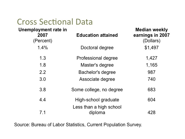 Image 0.24: Cross Sectional Data. This image shows data on the unemployment rate and median weekly earnings in 2007 for different levels of education.  Data is as follows: Doctoral Degree – 1.4% unemployment - $1,497. Professional Degree – 1.3% - $1,427.  Master’s Degree – 1.8% - $1,165.  Bachelor’s Degree – 2.2% - $987.  Associate’s Degree – 3.0% - $740.  Some college, no degree – 3.8% - $683.  High School graduate – 4.4% - $604.  Less than a high school diploma – 7.1% - $428.