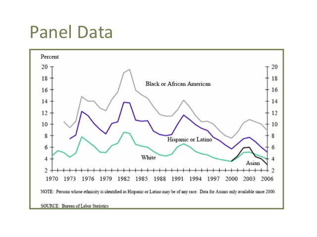 0.25: Panel Data. This image shows U.S. unemployment rates for Black or African Americans, Hispanic or Latinos, Whites, and Asians.  The X axis is years, beginning at 1970 and 2006.  The Y axis shows the unemployment rate, measured as a percent. The “Black or African American” rate is the highest, followed by “Hispanic or Latino,” followed by “White.” The “Asian” rate is only available since 2000 and is quite similar to the “White” rate.  Each data set follows the same trends, with significant rises in unemployment occurring in 1975, 1982, 1992, and 2002.