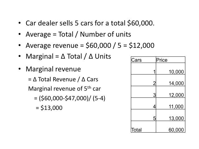 Image 0.26: Average and Marginal Amounts. This image contains the following text:
Car dealer sells 5 cars for a total $60,000.  Average = Total / Number of units.  Average revenue = $60,000 / 5 = $12,000.  Marginal = change in total / change in units.  Marginal revenue = change in total revenue / change in cars.  Marginal revenue of 5th car = ($60,000 - $47,000) / (5 – 4) = $13,000.
It also contains this information in a table of cars and price: Car 1: $10,000; 2: $14,000; 3: $12,000; 4: $11,000; 5: $13,000; Total: $60,000