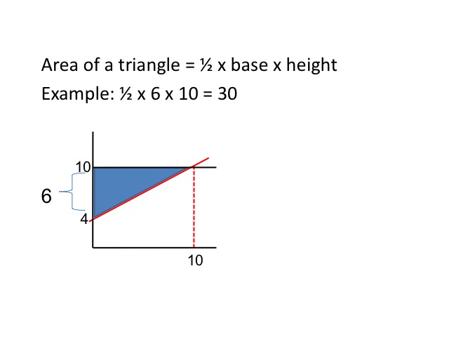 Image 0.28: Area of a Triangle. This image demonstrates graphically how to find the area of a triangle.  Text reads: Area of a triangle = ½ x base x height.  Example: ½ x 6 x 10 = 30.  
A small graph shows a right triangle 6 units tall and 10 long.  The triangle is laid out on a x-y axis with the lower corner at 4 and the upper corner at 10.