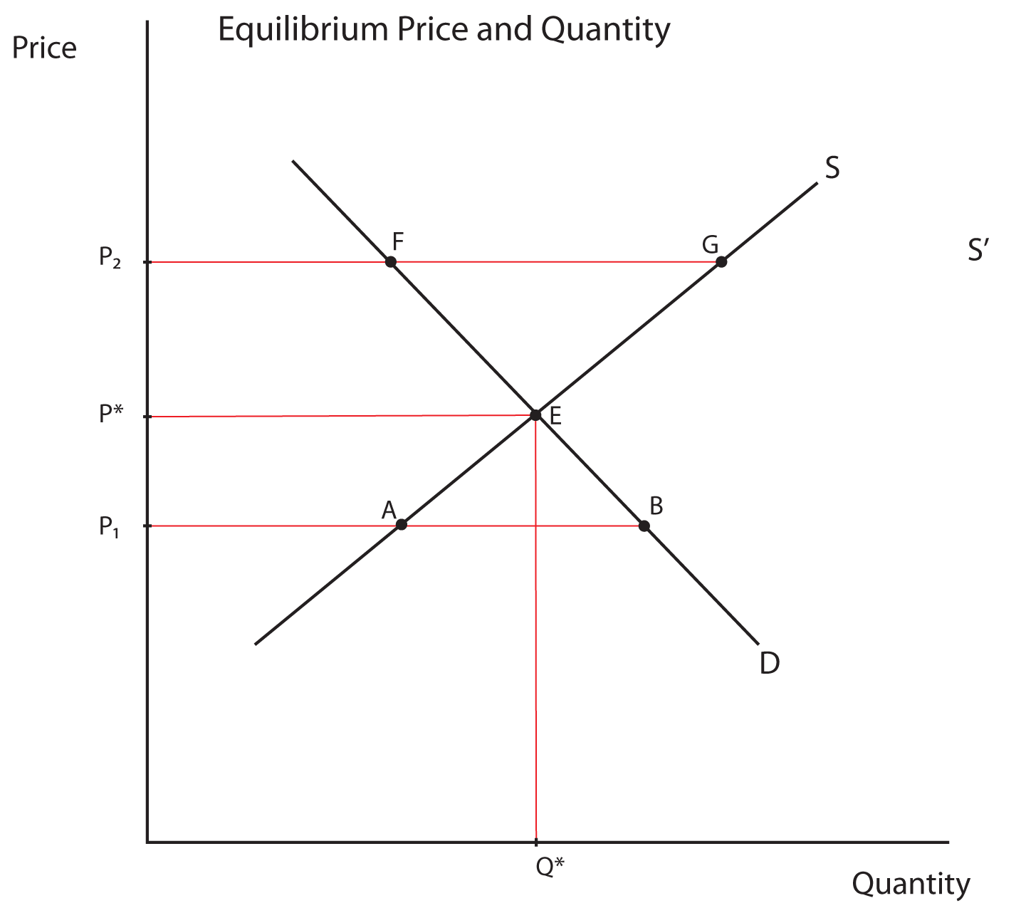 axis price