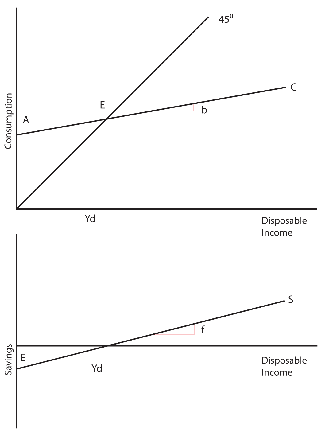 Image 6.02. This image includes two graphs. The first graph depicts Disposable Income on the X axis and Consumption on the Y axis. The X axis is also labeled with the abbreviation Yd. A line beginning at the origin follows an increasing slope at a 45 degree angle as the X value increases; this line is labeled 45 degrees. A second line beginning higher on the Y axis follows an increasing slope, at less than a 45 degree angle, as the X value increases; it is labeled A at the point it touches the Y axis and is labeled C at its other end. The point where these two lines intersect is labeled E. To the right of point E, along line AC, one solid red line comes horizontally from line AC to meet up with another solid red line coming vertically off of line AC. The two red lines form a right angle labeled b, which is used to determine the slope of line AC. This is the end of the description of the image's first graph. Below the first graph is a second graph. This second graph shows Savings on the Y axis. Midway through the Y axis, a horizontal line extends that is labeled Disposable Income. This line is also labeled with the abbreviation Yd. A second line beginning lower on the Y axis follows an increasing slope as the X value increases; it is labeled E at the point it touches the Y axis and is labeled S at its other end. The point where the first line and second line intersect is not labeled. To the right of the intersection, along line ES, one solid red line comes horizontally from line ES to meet up with another solid red line coming vertically off of line ES. The two red lines form a right angle labeled f, which is used to determine the slope of line ES. This is the end of the description of the image's second graph. The first graph and second graph are connected by a dotted red line. The dotted red line descends from point E on the first graph, descends down past the first graph's X axis, and connects with the second graph below at the point where the second graph's two lines intersect.