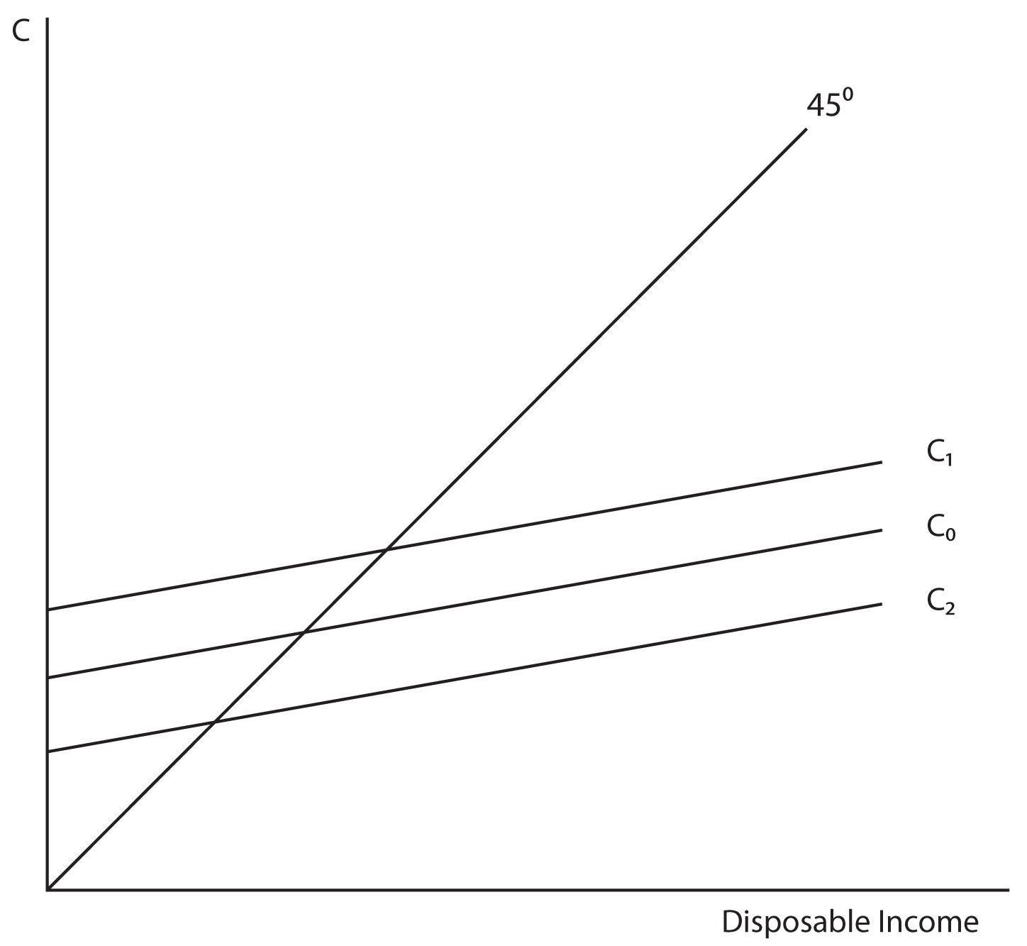 Image 6.04. This image is made up of one graph. It depicts Disposable Income on the X axis and C on the Y axis. There is a line extending from the origin in an increasing slope of 45 degrees. This line is labeled 45 degrees. There are three lines, which are parallel to each other and are separated equally, that extend from the lower half of the Y axis in an increasing slope that is less than a 45 degree angle. The line closest to the origin on the Y axis is labeled C subscript 2. The middle line is labeled C subscript 0. The line farthest from the origin on the Y axis is labeled C subscript 1.