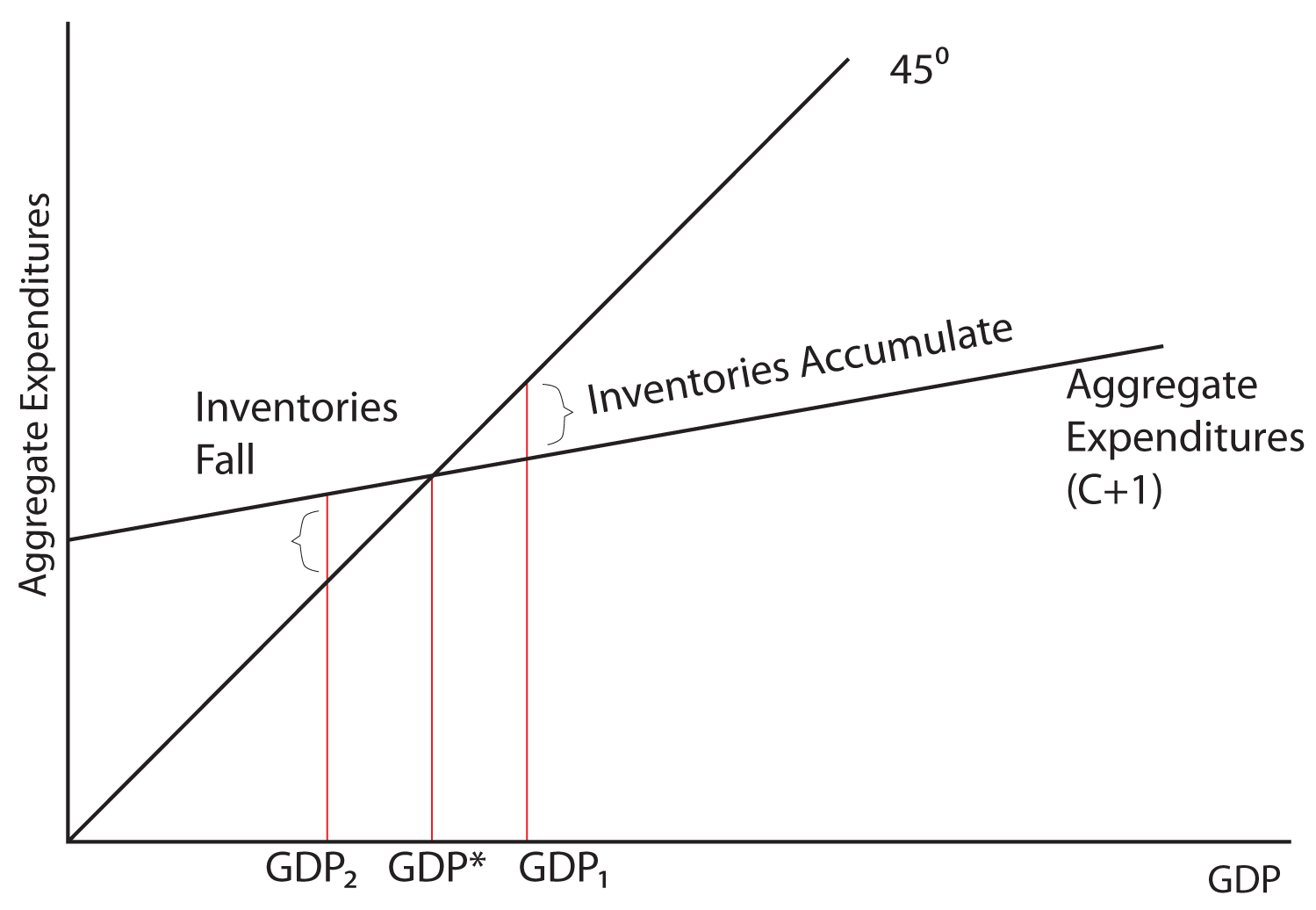 Image 7.02: The picture shows a graph of the Aggregate Expenditures Model. The y axis is labeled Aggregate Expenditures, and the x axis is labeled GDP. A 45 degree line is drawn from the origin. A line with the slope of C + 1 originates higher on the y axis and intersects the 45 degree line at point E. A vertical line is drawn from point E to the x axis at the value of the GDP. A vertical line is drawn before the point of intersection to the x axis at the point of GDP subscript 1. The area created by this vertical line between the 45 degree line and the line of slope C + 1 is labeled Inventories Fall. A vertical line is drawn after the point of intersection to the x axis at the point of GDP subscript 2. The area created by this vertical line between the 45 degree line and the line of slope C + 1 is labeled Inventories Accumulate.