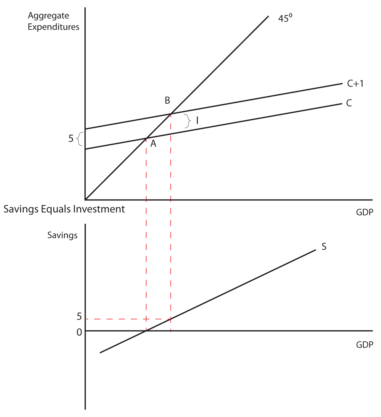 Image 7.03: The picture shows a graph. The y axis is labeled Aggregate Expenditures, and the x axis is labeled GDP. A 45 degree line is drawn from the origin. A line with the slope of C originates higher on the y axis and intersects the 45 degree line at point A. A line with the slope of C + 1 originates 5 units higher on the y axis than the line with the slope of C and intersects the 45 degree line at point B. A vertical line is drawn from point A to another graph. A vertical line is drawn from point B to the other graph, as well. The y axis is labeled Savings, and the x axis is labeled GDP. A line of slope S intersects the x axis at a point equivilent to point A in the first graph. The second vertical line connects point B to line S at the value of five units on the y axis of the savings graph. The area between line C+1 and line C is labeled I.
