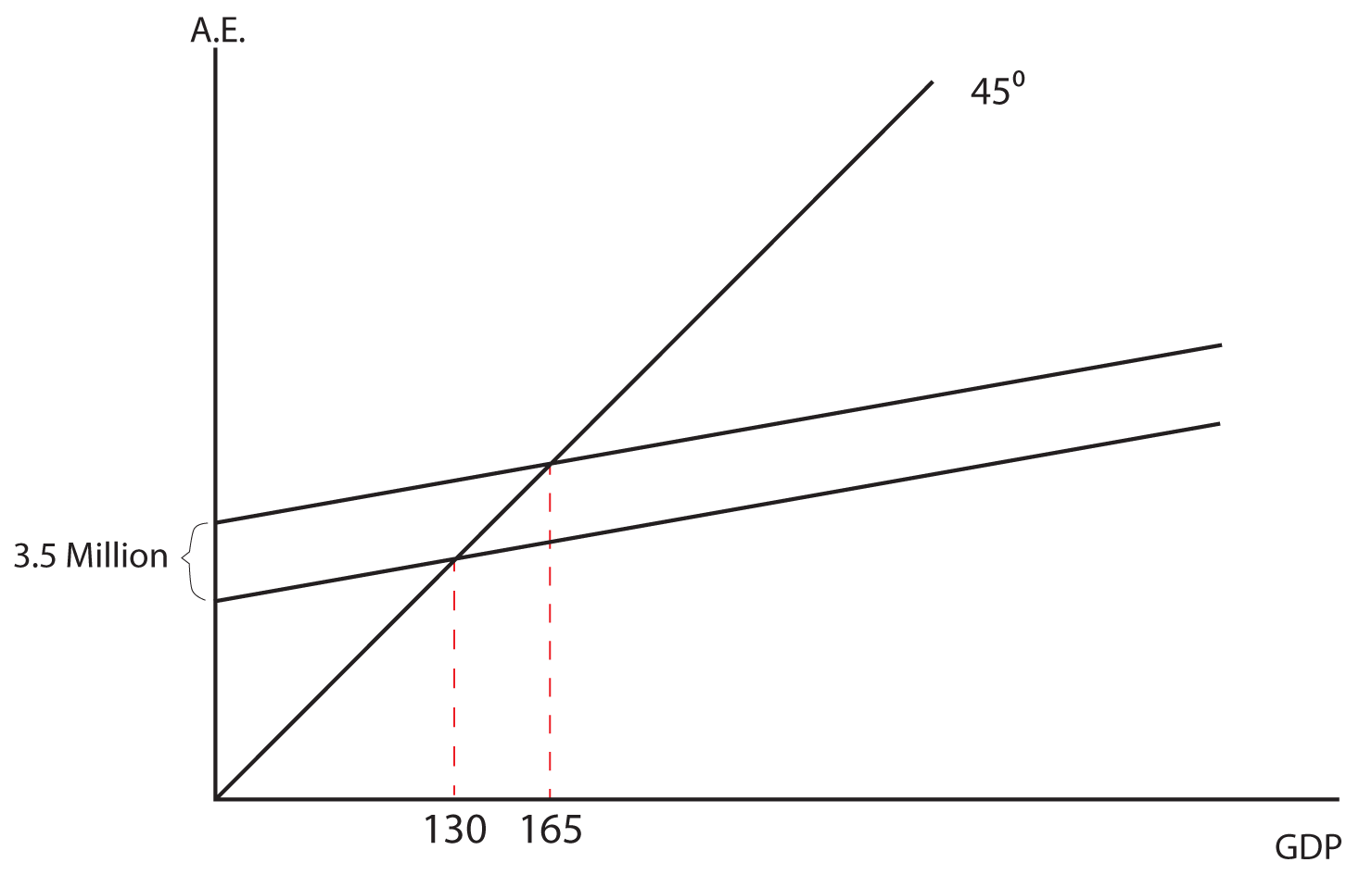 Image 7.06: The image shows a graph. The y axis is labeled A.E. The x axis is labeled GDP. There is a 45 degree line drawn from the origin. There are two lines of equal slope drawn from the y axis, one 3.5 million units higher than the other on the x axis. Vertical lines are drawn from the intersection points of the two lines and the 45 degree line. The first intersection point is labeled 130 on the x axis, the second is labeled 165 million.