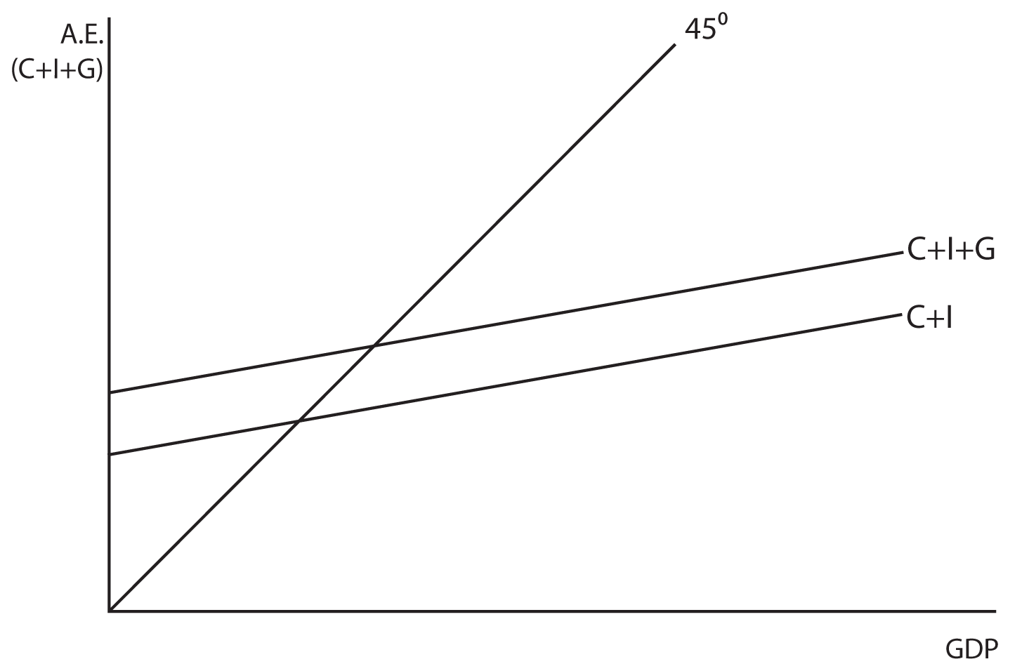 Image 7.09: The image shows a graph. The y axis is labeled A.E. (C + I + G). The x axis is labeled GDP. There is a 45 degree line drawn from the origin. There are two lines are drawn from the y axis, The first has a slope of C + I. The second is higher on the y axis and has a slope of C + I + G.