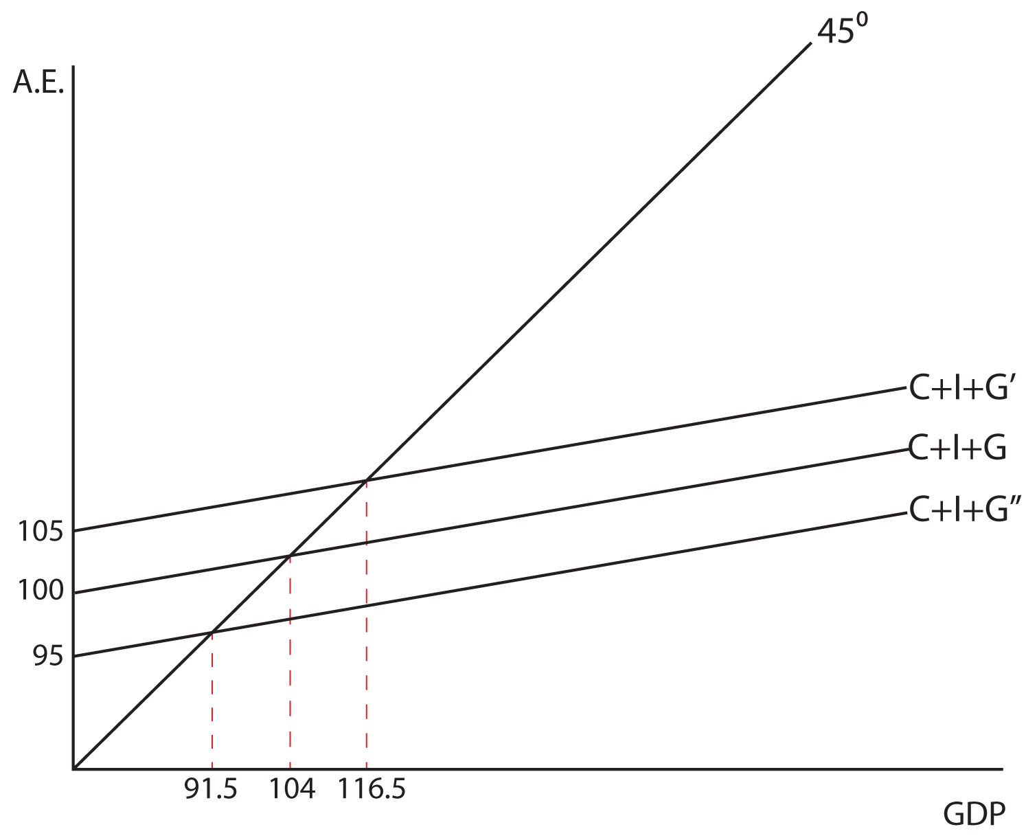 Image 7.10: The image shows a graph. The y axis is labeled A.E. The x axis is labeled GDP. There is a 45 degree line drawn from the origin. There are three lines drawn from the y axis, the first starts at 95 units on the y axis and has a slope of C+I+G double quote and it intersects the 45 degree line at 91.5 units on the x axis, the second starts at 100 units on the y axis and has a slope of C+I+G and it intersects the 45 degree line at 104 units on the x axis, the third starts at 105 units on the y axis and has a slope of C+I+G single quote and it intersects the 45 degree line at 116.5 units on the x axis.