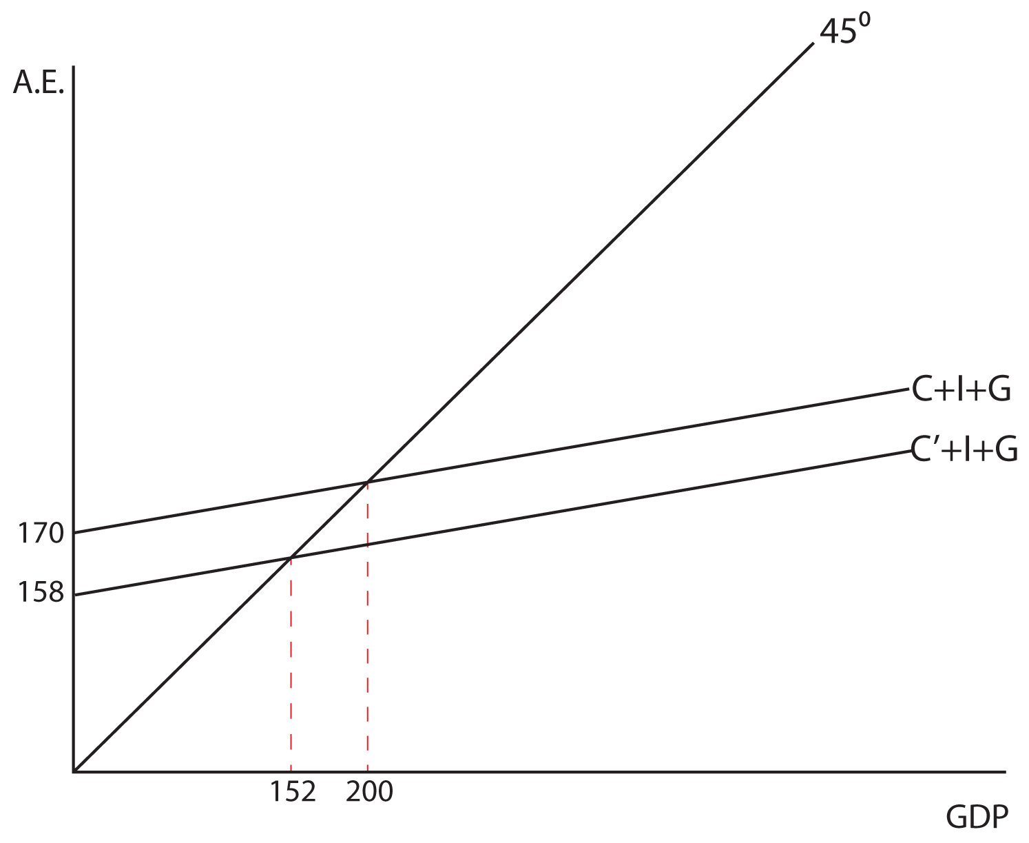 Image 7.11: The image shows a graph. The y axis is labeled A.E. The x axis is labeled GDP. There is a 45 degree line drawn from the origin. There are two lines drawn from the y axis, the first starts at 158 units on the y axis and has a slope of C prime +I+G and it intersects the 45 degree line at 152 units on the x axis, the second starts at 170 units on the y axis and has a slope of C+I+G and it intersects the 45 degree line at 200 units on the x axis.