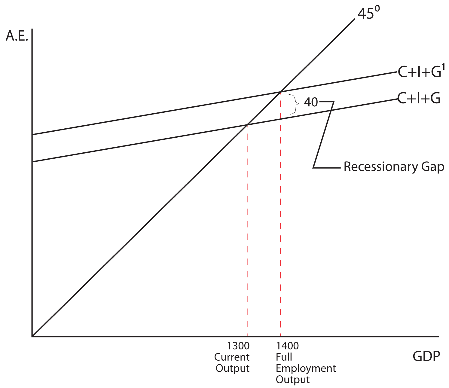 Image 7.12: The image shows a graph. The y axis is labeled A.E. The x axis is labeled GDP. There is a 45 degree line drawn from the origin. There are two lines drawn from the y axis, the first has a slope of C+I+G and it intersects the 45 degree line at 1300 units on the x axis, or the current output, the second has a slope of C+I+G superscript 1 and it intersects the 45 degree line at 1400 units on the x axis, or full employment output. The area between C+I+G and C+I+G superscript 1 is 40 or recessionary gap.