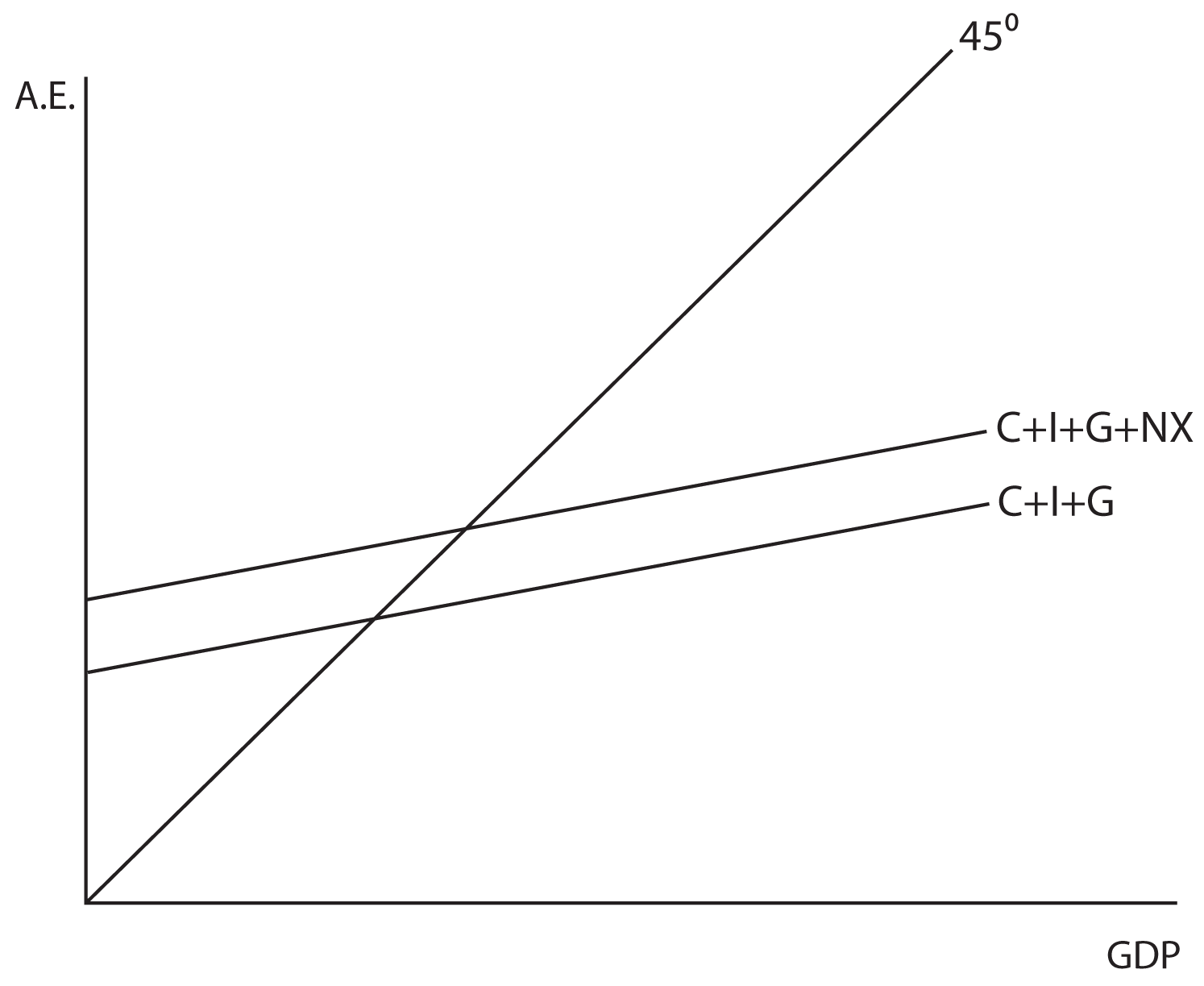 Image 7.15: The image shows a graph. The y axis is labeled A.E. The x axis is labeled GDP. There is a 45 degree line drawn from the origin. There are two lines drawn from the y axis, the first has a slope of C+I+G, the second has a slope of C+I+G+Nx.