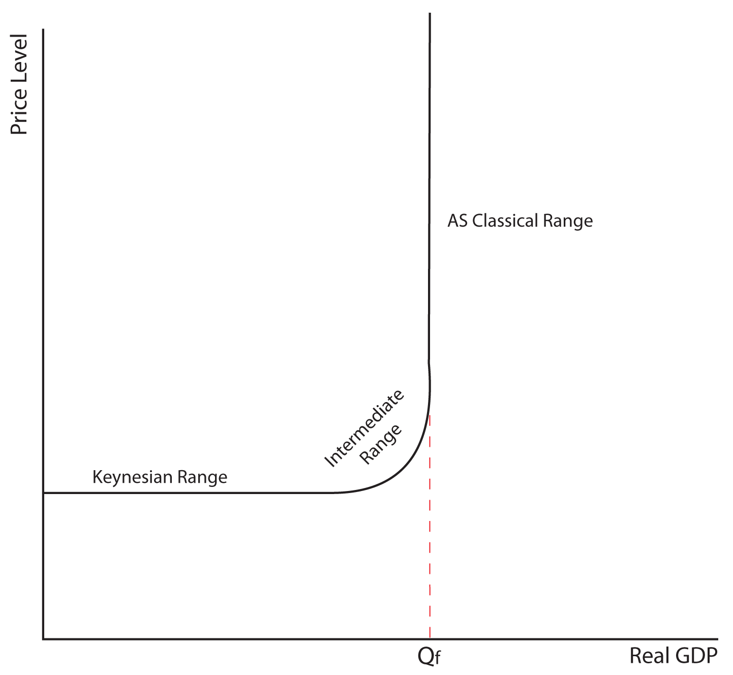 Image 8.03: The image shows a graph. The y axis is labeled Price Level. The x axis is labeled Real GDP. There is an irregularly curved line drawn on the graph. The line starts out horizontal the line curves up at point Qf on the x axis, and then continues vertically. The horizontal portion of the graph is labeled Keynesian Range, the curved portion is labeled Intermediate Range, and the vertical portion is labeled AS classical range.