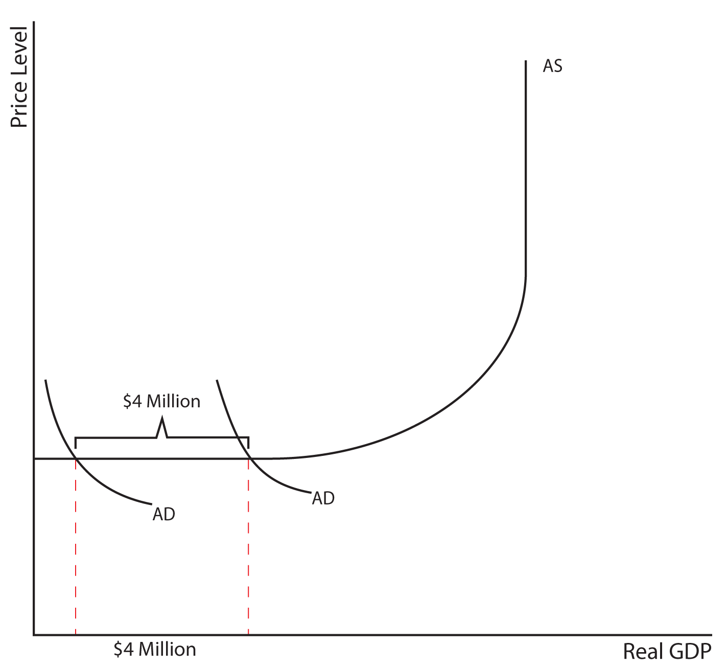 Image 9.01. This image depicts one graph. This graph's X axis is labeled Real GDP, and its Y axis is labeled Price Level. A solid black line starts at a point on the lower half of the Y axis and extends horizontally before curving upward toward a vertical direction. The line is labeled AS. Near the Y axis, along the horizontal part of line AS, there are two curved lines that slope down through line AS. Each of these curved lines is labeled AD. Though both AD lines have the same Y values, one line is located at lower values along the X axis and the other is spaced away at higher values along the X axis. The space between the two AD lines represents $4 Million. At the point where each curved line passes through line AS, a red dotted line descends to the X axis. These two red dotted lines also show that the space between them represents $4 Million.