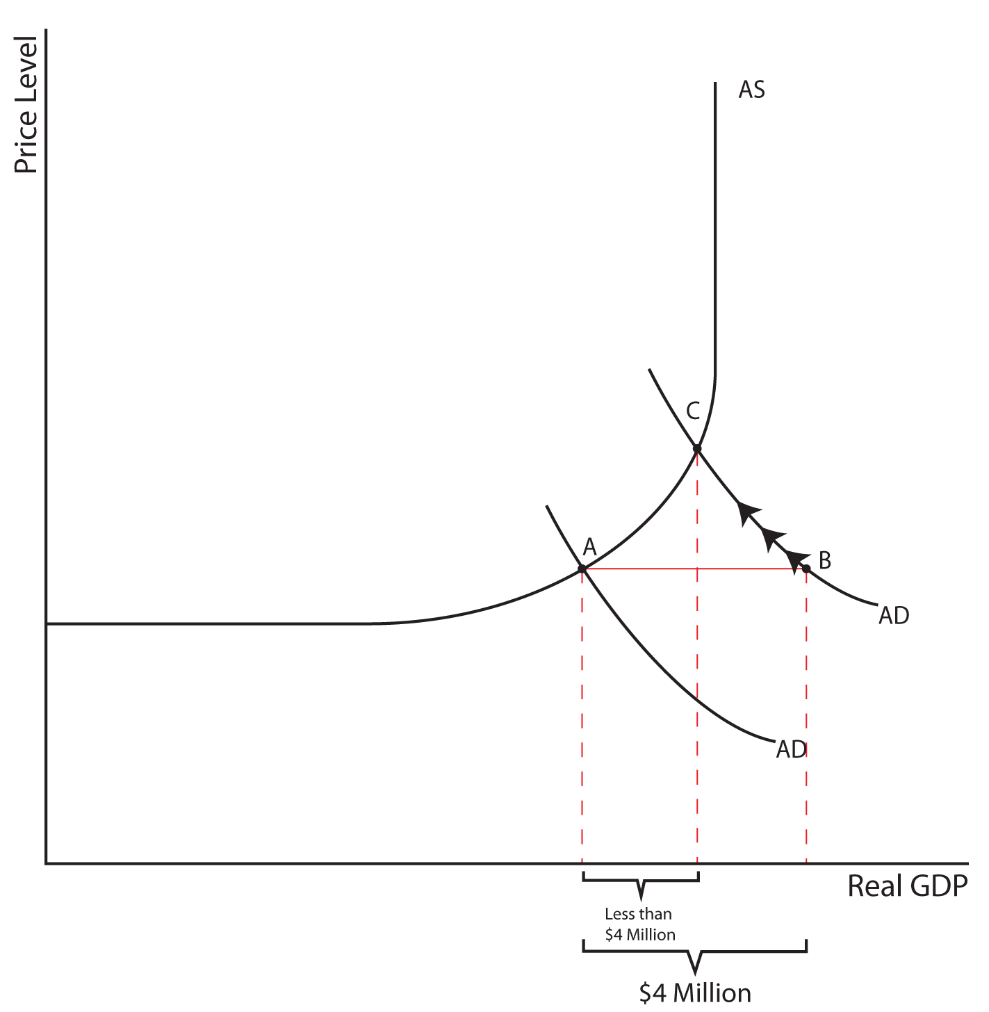 Image 9.02. This image depicts one graph. This graph's X axis is labeled Real GDP, and its Y axis is labeled Price Level. Just like the graph in Image 9.01, there is a solid black line that starts at a point on the lower half of the Y axis and extends horizontally before curving upward toward a vertical direction. This line is labeled AS, just like in Image 9.01 above. Also like Image 9.01, there are two curved black lines that are each labeled AD. However, in this image, the two AD lines are located farther down the X axis, causing them to cross line AS at the part where it is curving upward (before it becomes vertical). The two AD lines are still the same distance apart, and the first AD line, which is located lower on the X axis, crosses line AS at a point labeled A. The second AD line, which is located above higher values on the X axis, crosses line AS at a point labeled C. From point A, a red solid line extends horizontally towards increasing values on the X axis until it touches the second AD line at a point labeled B. On the graph, then, from left to right, are the points A, C, and B. From each of these points, a red dotted line descends until it reaches the X axis. The distance between point A and point B is labeled as $4 Million. The distance between point A and point C is labeled as Less than $4 Million.
