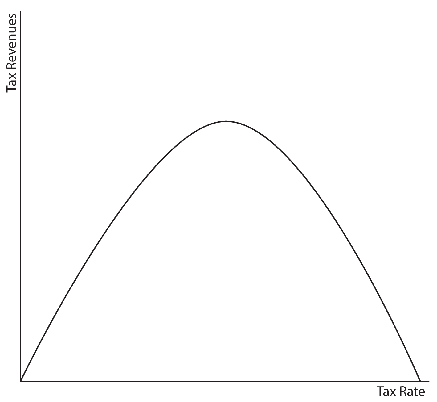 Image 9.04. This image depicts one graph. This graph's X axis is labeled Tax Rate, and its Y axis is labeled Tax Revenues. A line beginning at the origin follows the form of an inverted parabola.
