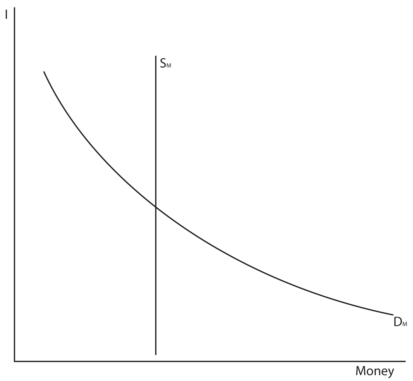10.02
This graph shows money on the X axis and I on the Y axis.  A vertical line labeled S M (meaning Supply of Money) sits in the middle of the graph.  A curved line labeled D M (meaning Demand for Money) slopes downward from the Y axis and is concave away from the origin.  
The vertical line (S M) crosses the curved line at about its midpoint.  