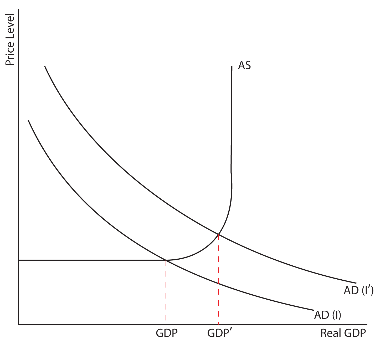 10.06
This graph shows real GDP on the X axis and Price Level on the Y axis. A curved line labeled AD (I) slopes downward from the Y axis and is concave away from the origin. A second curved line labeled AD (I Prime) is identical to but slightly above the first.   Another line begins on the Y axis and continues horizontally until it crosses line AD (I).  It then begins to curve upward forming a quarter circle until it reaches a vertical angle, at which point it continues upward vertically to the edge of the graph.  This line is labeled A S.  The point at which line A S intersects line AD (I) is connected by dotted red vertical line to the X axis.  The point where the dotted line meets the X axis is labeled GDP.  The point at which line A S intersects line AD (I Prime) is connected by dotted red vertical line to the X axis.  The point where the dotted line meets the X axis is labeled GDP Prime.  