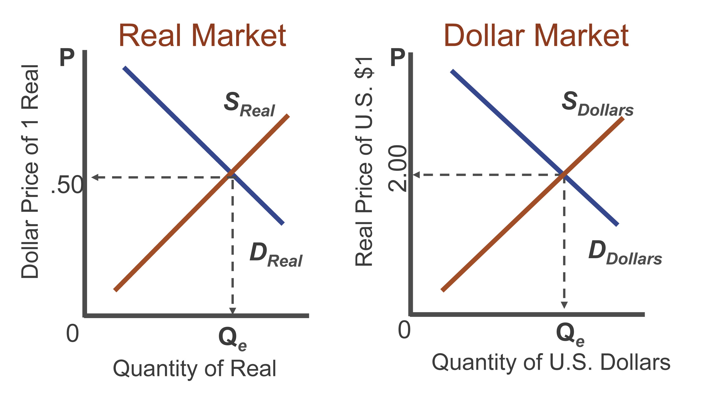 foreign exchange rates