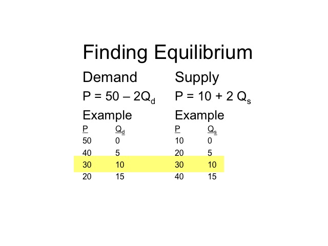 How To Find Market Equilibrium With Equations 1767