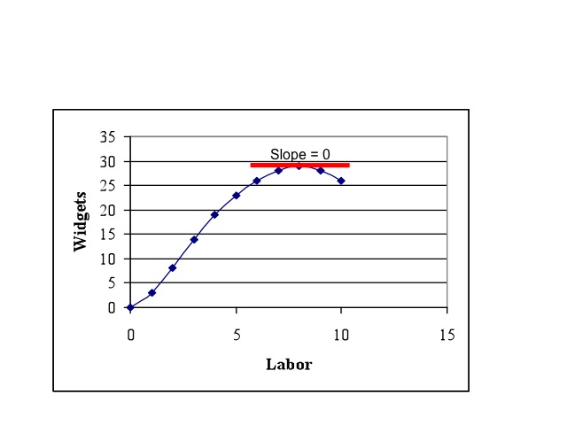 Maximize output