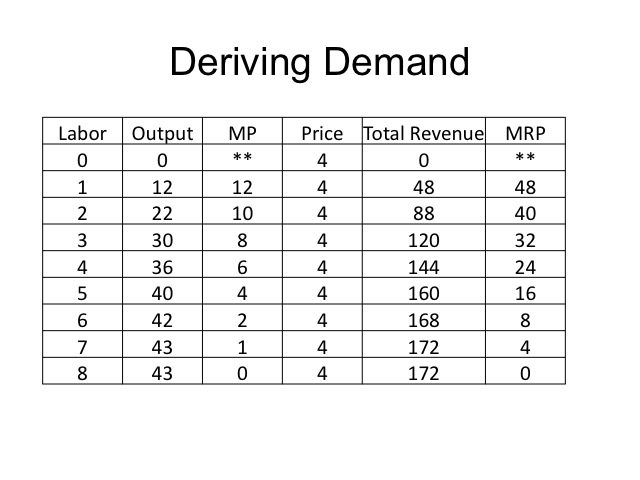 Deriving Demand