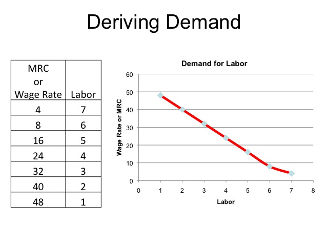 Demand Schedule Chart