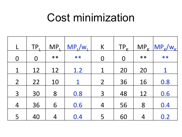 Cost minimization