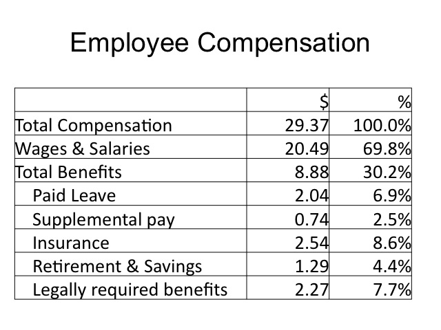 Employee Compensation