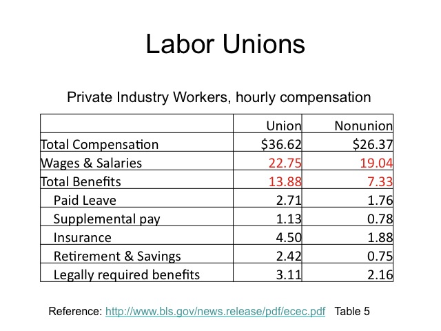 Labor Unions