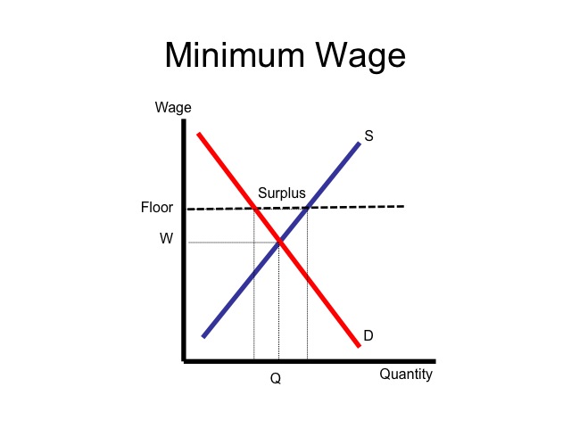 Minimum Wage