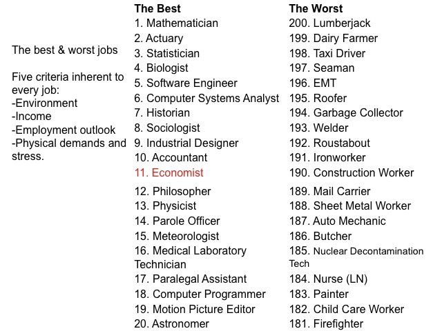 Best and worst jobs