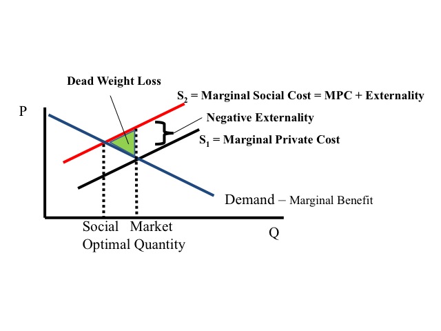 Externalities