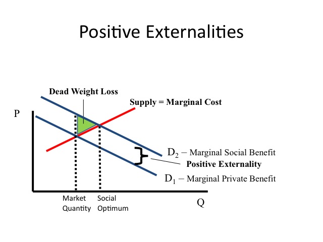 marginal social cost curve with supply and demand