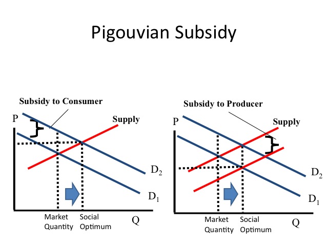 Pigouvian Subsidy