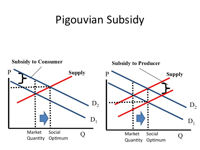 Dead Weight Loss Of A Subsidy