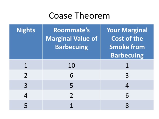 Coase Theorem