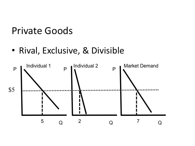 Demand Curve for Pure Public Good - vertical Summation