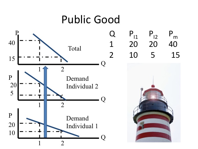 difference between quasi public goods and public goods