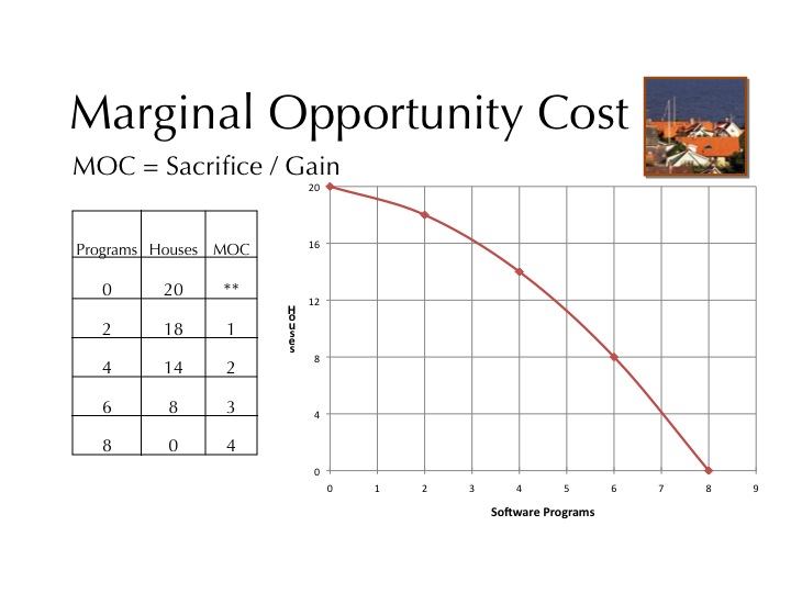 Marginal Opportunity Cost