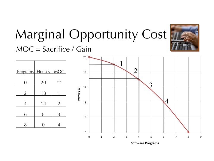 opportunity cost formula