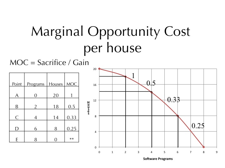 opportunity cost diagram